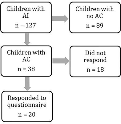 Acute Illness and Death in Children With Adrenal Insufficiency
